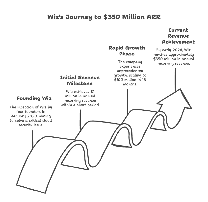 Growth chart showing Wiz&rsquo;s unprecedented rise